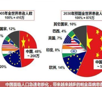 震驚！這種疾病已經(jīng)成為中老年人殺手 近一半在中國(guó)